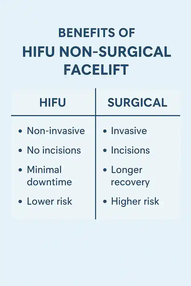 benefits of HIFU Stowmarketcompared to surgery.